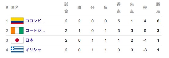 順位表